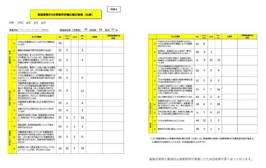 2022.03.04　デイサービスセンターひかり事業所評価アンケート結果