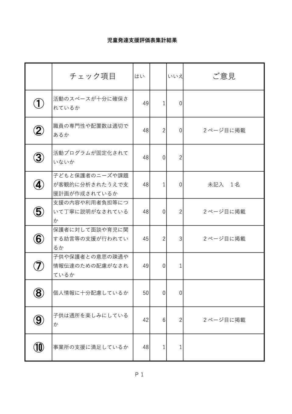 2020.02.21　自己評価結果まとめ（児童発達）